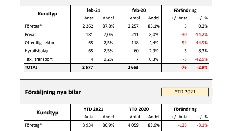 Försäljning nya bilar LLB 2021-02