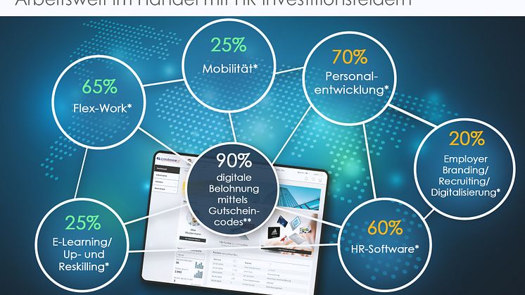 Wie HR-Investment im Handel zur digitalen Mitarbeitermotivation genutzt werden kann