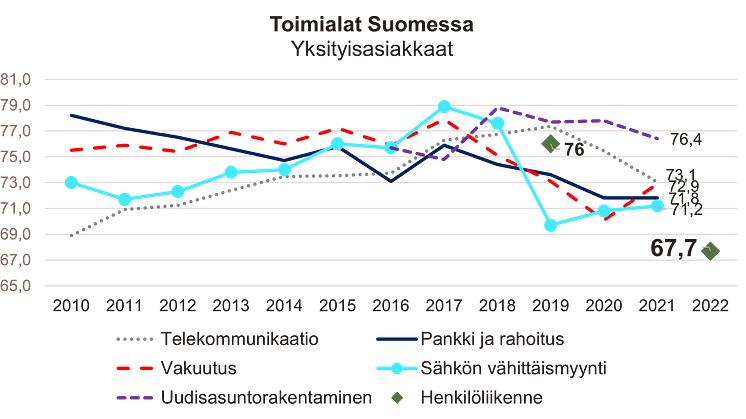 PANDEMIA-AIKA LASKI HENKILÖLIIKENTEEN ASIAKASTYYTYVÄISYYTTÄ