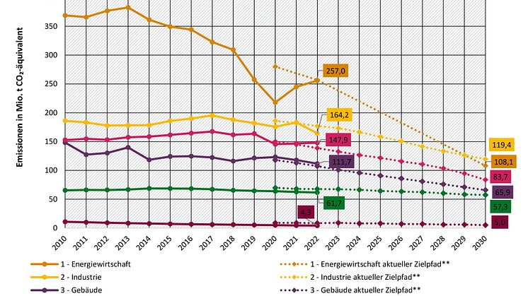 thg-entwicklung_2022_zielerreichung