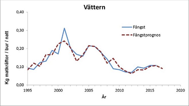 Fångstprognoser och fångster i Vättern 1995–2017