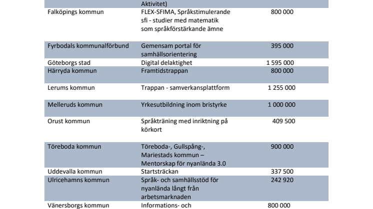 Beviljade insatser i Västra Götaland 1