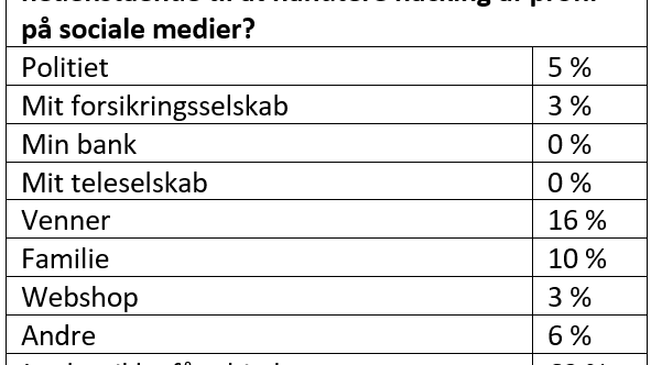 Spørgsmål 3