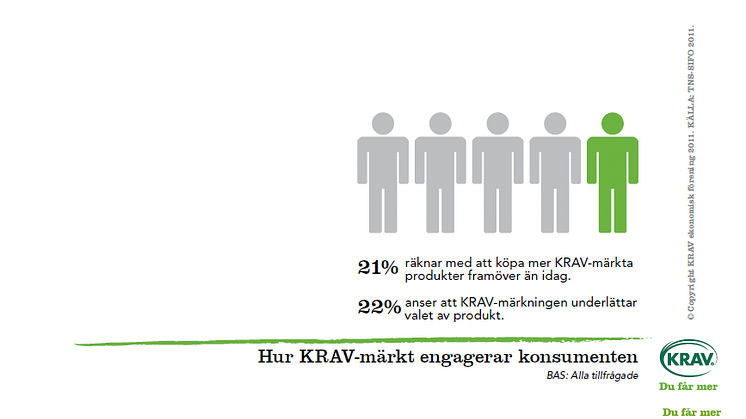 Var femte konsument vill köpa mer KRAV-märkt