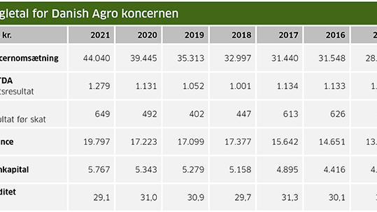 Nøgletal for Danish Agro koncernen_600px til MND.png