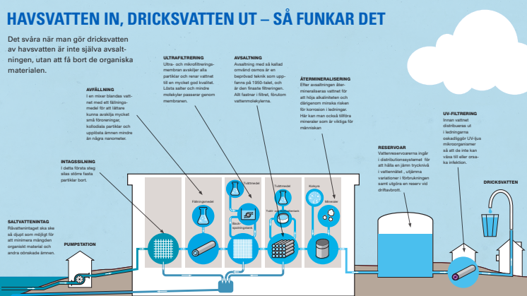 Avsaltningsanläggning Sandvik - så här går det till