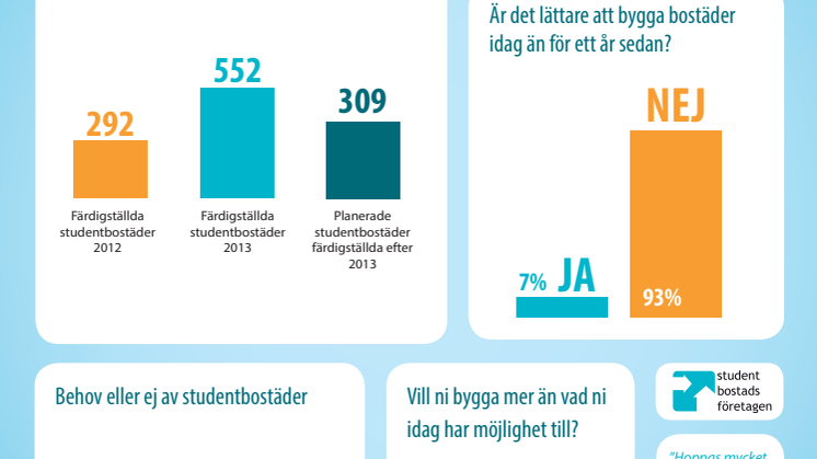 Byggrapport 2013 - Infografik