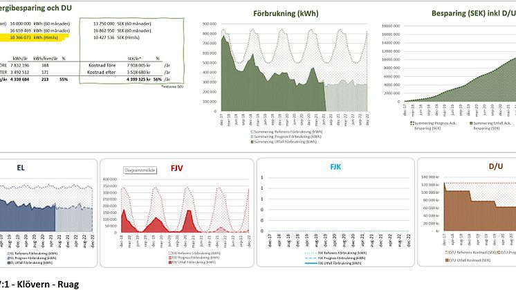 Consat SES har hittills sparat 10 miljoner kwh