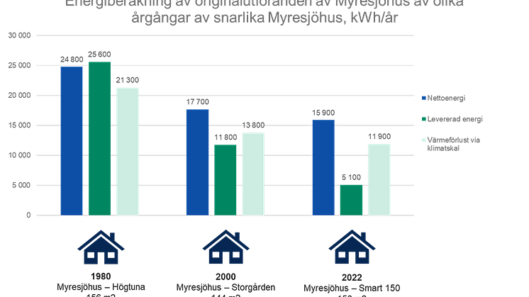 Myresjöhus_diagram