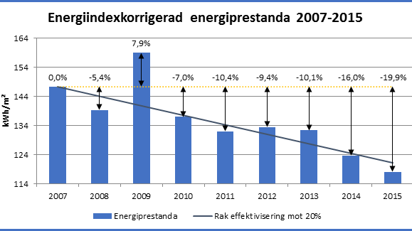 Energi- och klimatdata 2007-2015. Grafen beskriver företagets energiprestanda jämfört med en rak effektivisering mot 20% år 2016. Energiprestandan är baserat på normalårskorrigerad data (energiindexmetoden). Källa: SABO