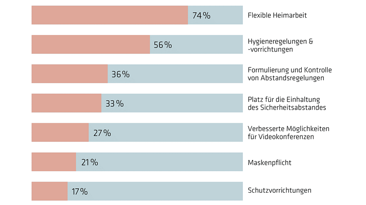 Die Möglichkeit weiterhin flexibel von zuhause zu arbeiten sowie klare Hygieneregelungen für die Rückkehr ins Büro sind den Arbeitnehmern aktuell besonders wichtig. Grafik: IBA