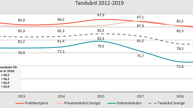 Kundnöjdhet över tid i tandvården.