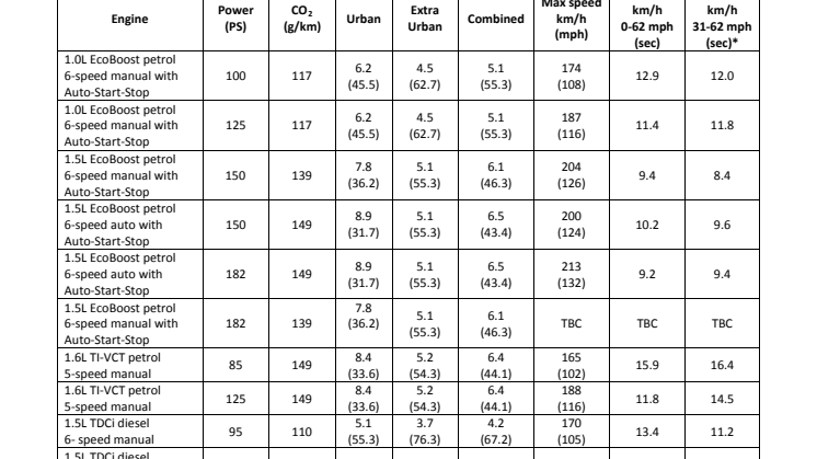 Ford C-MAX og Grand C-MAX tekniske specifikationer