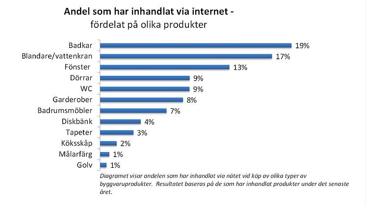 Internet allt viktigare för badrumsprodukter