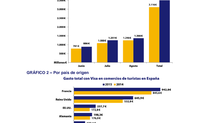 Anexo Gráficos Visa Europe Datos Gasto Verano 2015