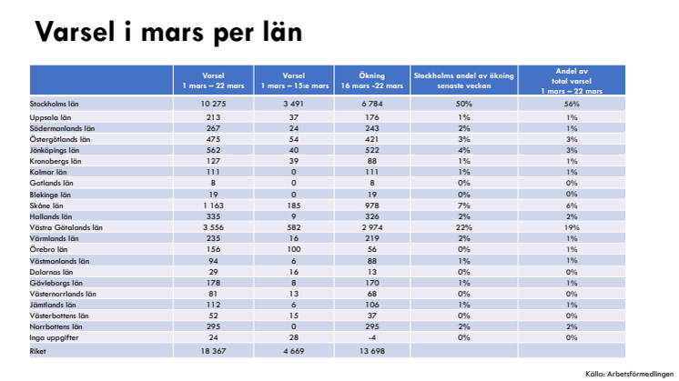 Varsel: 1 mars till 22 mars
