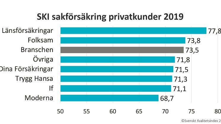 SKI Sakförsäkring privatkunder 2019