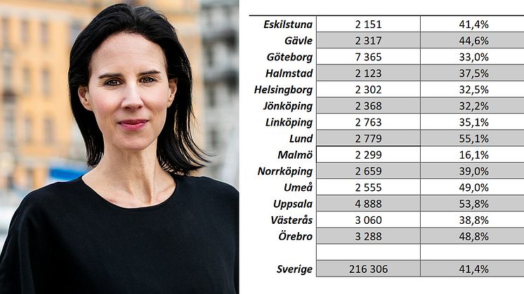 Ny analys: Åldersgruppen över 80 år växer snabbt i alla större svenska städer