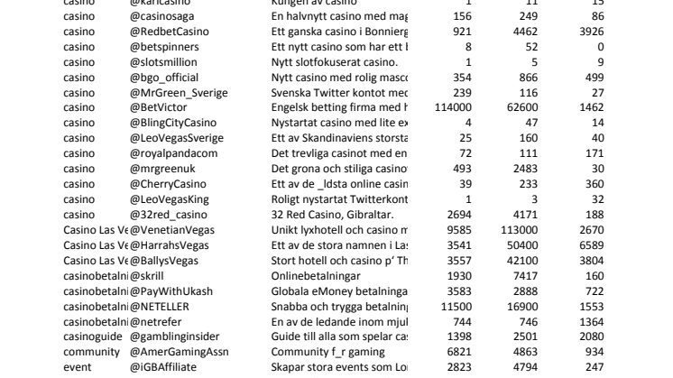 Nya Casino avslöjar: Störst och minst casinon på Twitter