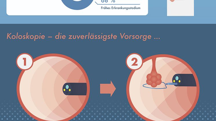 Darmkrebsvorsorge statt krank vor Sorge