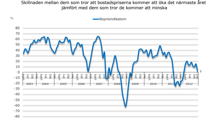 Demoskops boprisindikator för december 2012