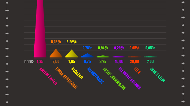 Infografik Melodifestivalen deltävling 4