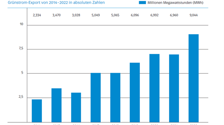 2_Grafik_Grünstromexport