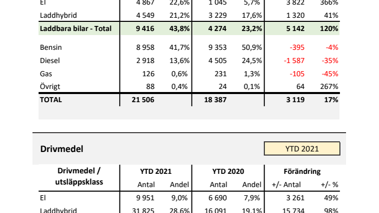 Drivmedel & Miljö 2021-04