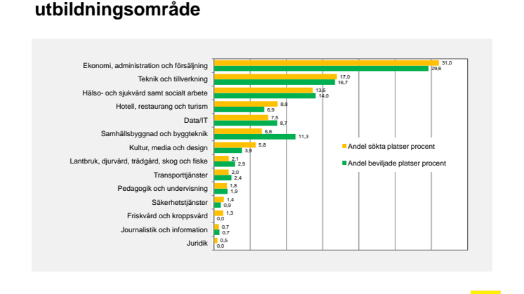 Nya yrkeshögskoleutbildningar