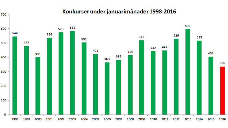 Trenden fortsätter - rekordlågt antal konkurser i januari