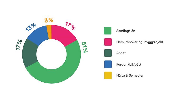 Statistik från Lendo visar att många svenskar lånar för att samla flera mindre lån till ett större. 