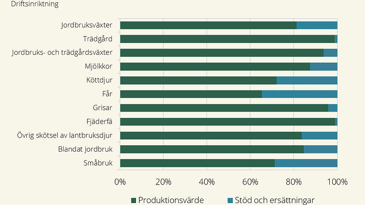 Produktionsvärde inkl stöd och ersättningar