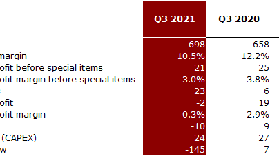 Financial Overview Q3 2021.png