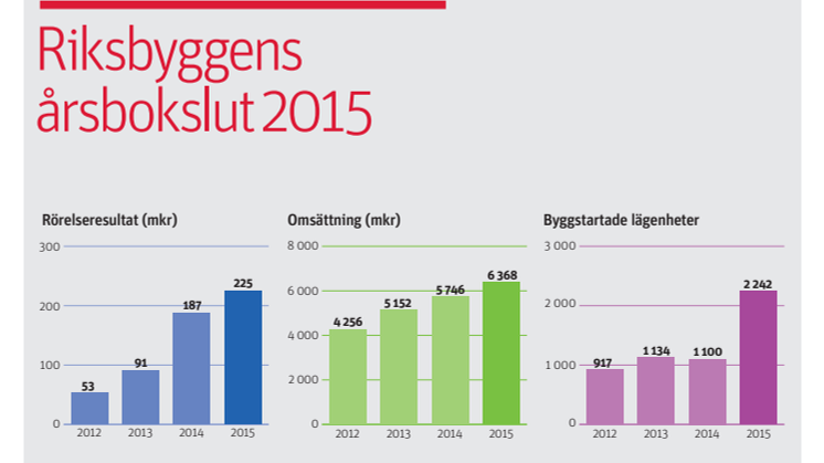 Riksbyggen 2015: Fördubblat bostadsbyggande och ett förbättrat rörelseresultat
