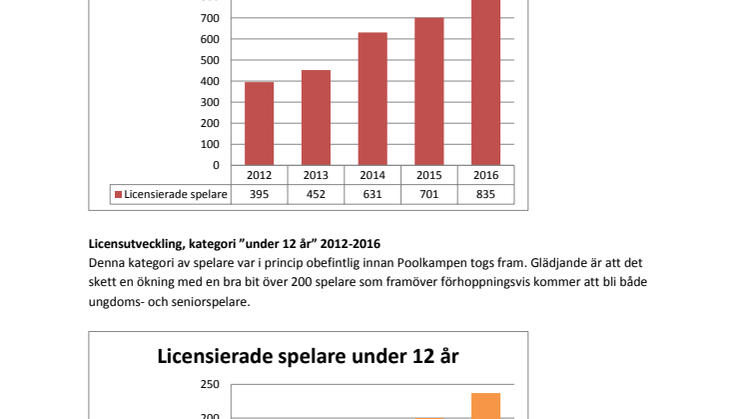En historisk ökning för Svensk Vattenpolo