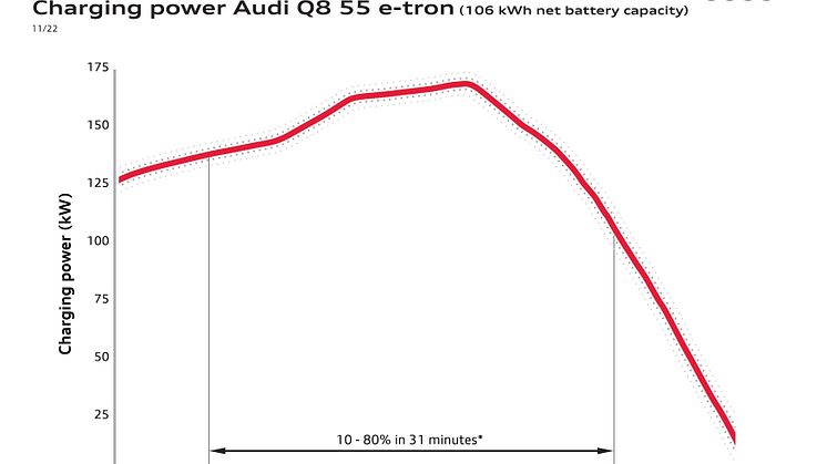 Audi Q8 55 e-tron ladekurve