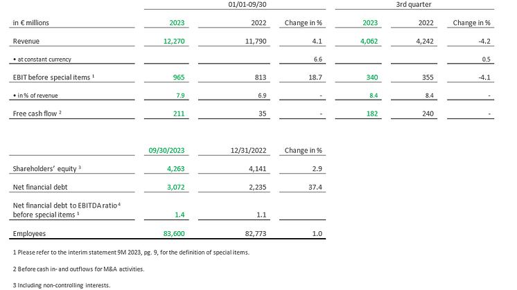 Key financials Schaeffler group