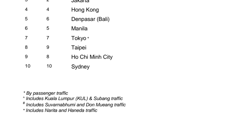 Annex C - Top 10 City Routes from Singapore in 2019