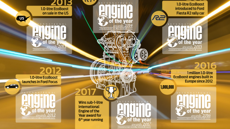International Engine of the Year Awards - EcoBoost Milestones 