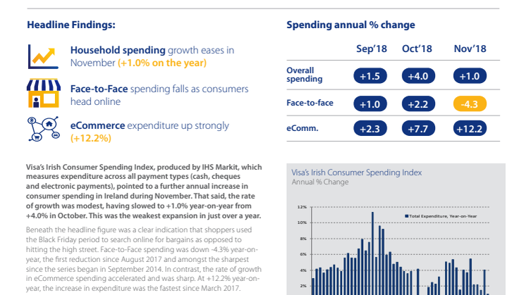 Spending on the High Street falls as Irish consumers opt for Black Friday deals online in November 