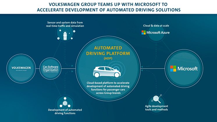 Volkswagen Group går sammen med Microsoft for at sætte skub i udviklingen af automatiseret kørsel