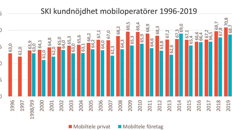 Privatkunderna ger mobiloperatörerna högre betyg än någonsin tidigare och även företagskunderna är nöjda.