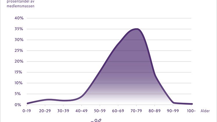 Feelgood Medlemsstatistikk