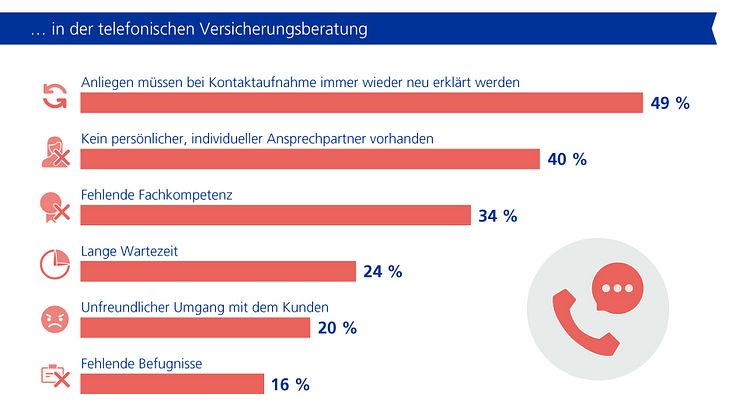 DA Direkt Studie: Störfaktoren - Was Kunden wirklich nervt.
