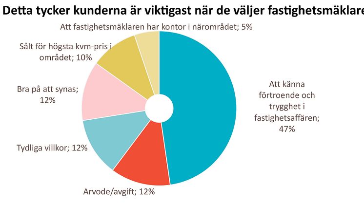 SKI Fastighetsmäklare 2019 Viktigast för kunderna