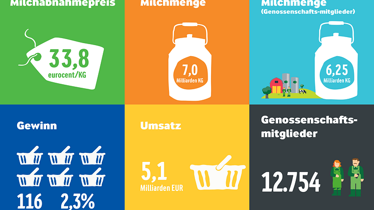 Kennzahlen Arla Foods Halbjahresergebnis 2015