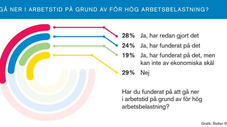 Gå ner i arbetstid på grund av för hög arbetsbelastning?