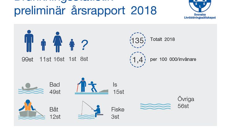 Preliminär årsrapport av omkomna genom drunkning 2018