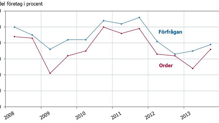 Företagens tillgång på kontrakterade order och förfrågningar