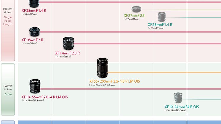 The latest information on the FUJIFILM X-Mount Lens Roadmap: